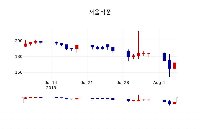 ▲지난 30영업일 동안 서울식품 주가변동정보