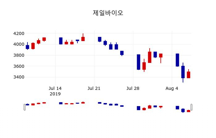 ▲지난 30영업일 동안 제일바이오 주가변동정보