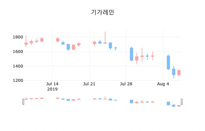 ▲지난 30영업일 동안 기가레인 종목 종가정보