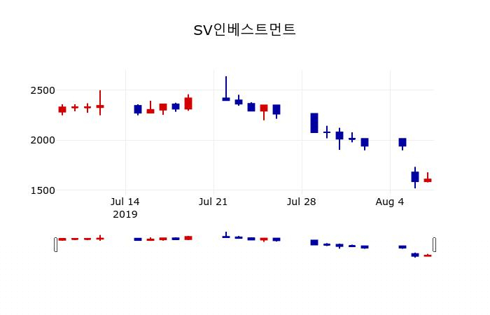 ▲지난 30영업일 동안 SV인베스트먼트 주가변동정보