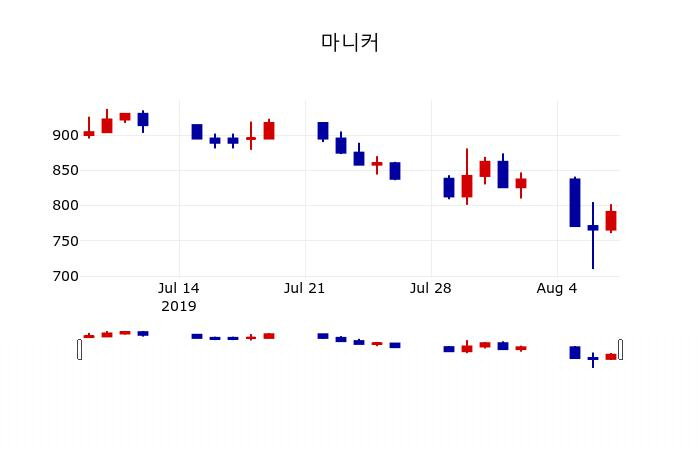 ▲지난 30영업일 동안 마니커 주가변동정보