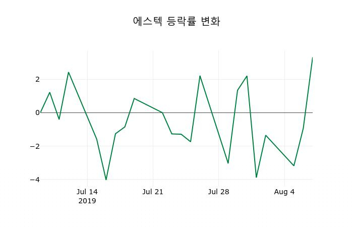 ▲지난 2주간의 등락률 변동정보