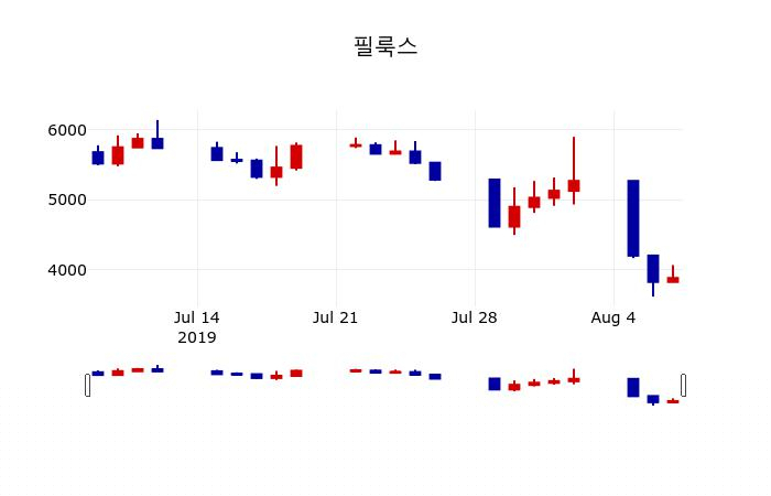 ▲지난 30영업일 동안 필룩스 주가변동정보