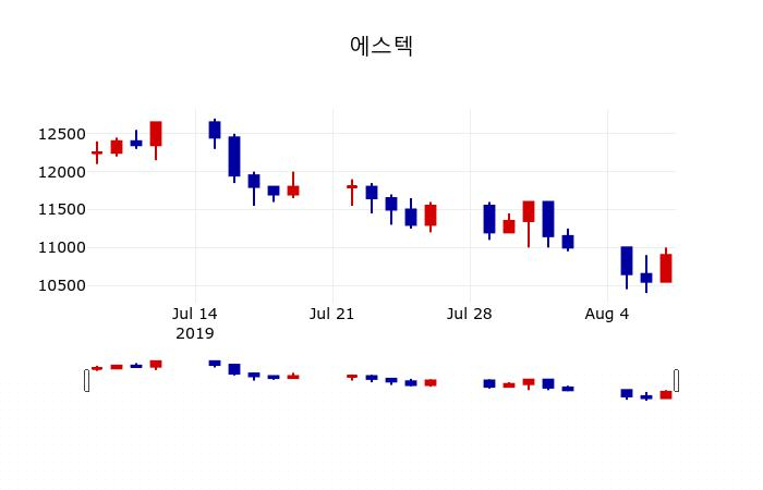 ▲지난 30영업일 동안 에스텍 주가변동정보