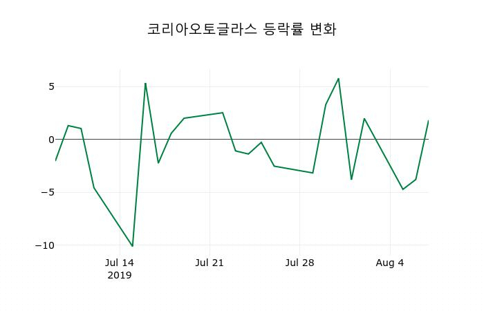 ▲지난 2주간의 등락률 변동정보