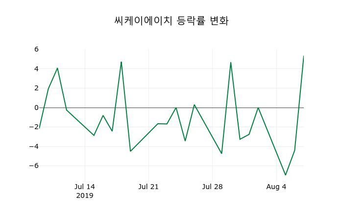 ▲지난 2주간의 등락률 변동정보