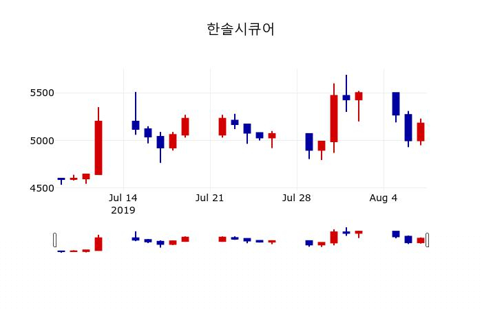 ▲지난 30영업일 동안 한솔시큐어 주가변동정보