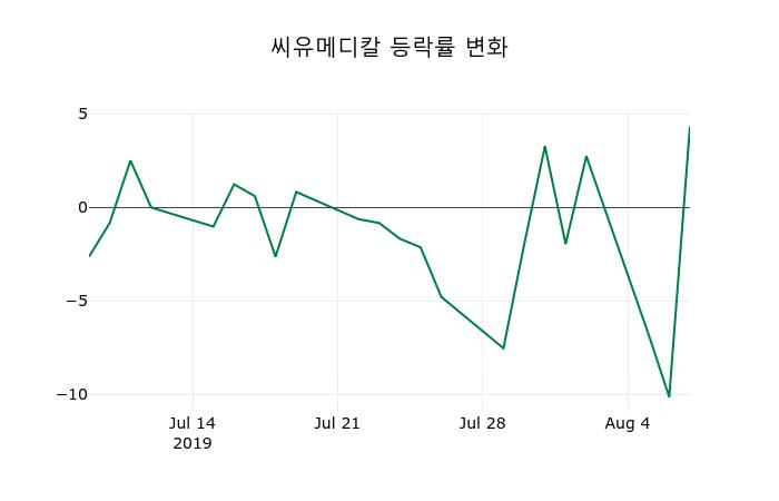 ▲지난 2주간의 등락률 변동정보