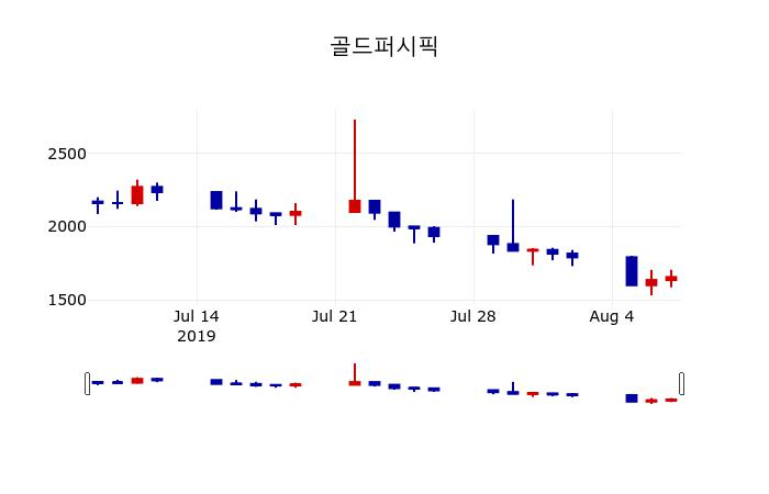 ▲지난 30영업일 동안 골드퍼시픽 주가변동정보