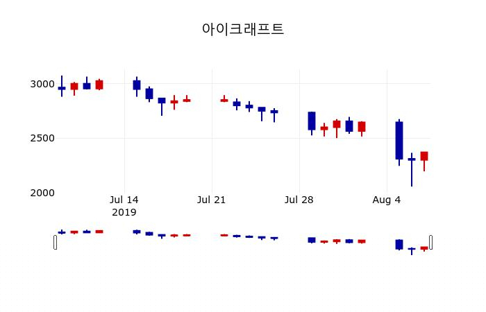 ▲지난 30영업일 동안 아이크래프트 주가변동정보