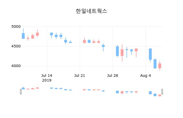 ▲지난 30영업일 동안 한일네트웍스 종목 종가정보