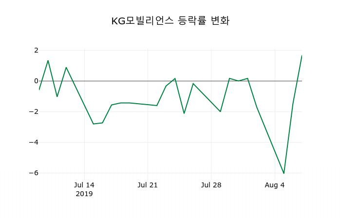 ▲지난 2주간의 등락률 변동정보