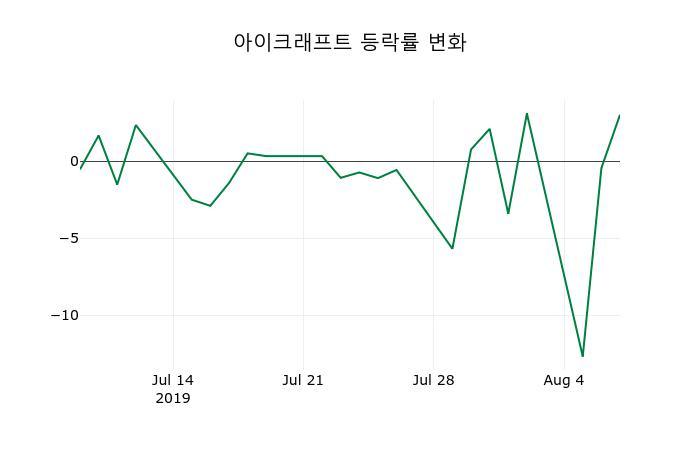 ▲지난 2주간의 등락률 변동정보