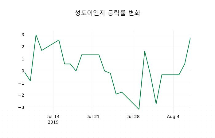 ▲지난 2주간의 등락률 변동정보
