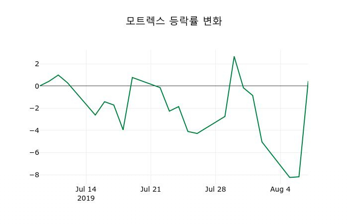 ▲지난 2주간의 등락률 변동정보
