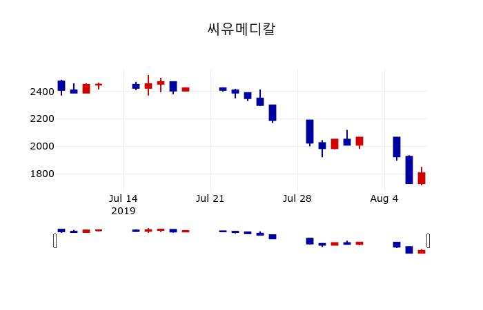 ▲지난 30영업일 동안 씨유메디칼 주가변동정보