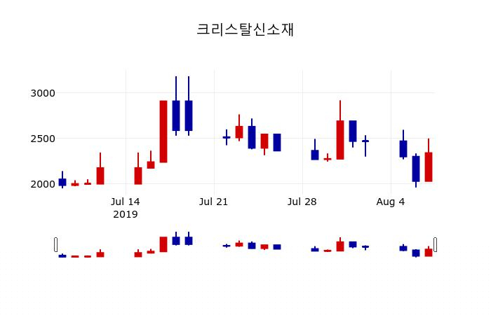 ▲지난 30영업일 동안 크리스탈신소재 주가변동정보