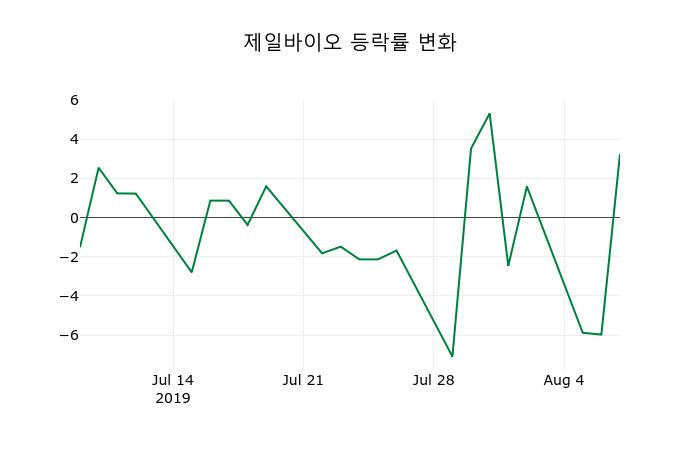 ▲지난 2주간의 등락률 변동정보