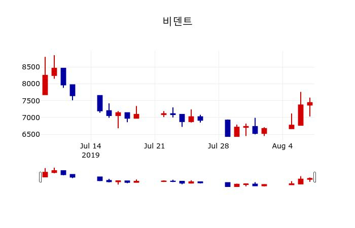 ▲지난 30영업일 동안 비덴트 주가변동정보