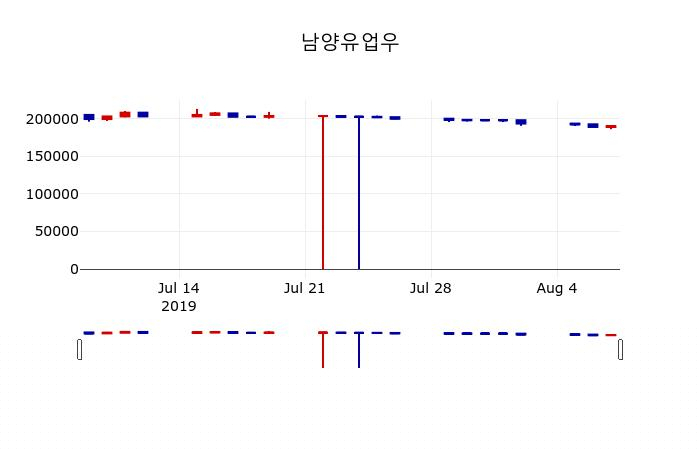 ▲지난 30영업일 동안 남양유업우 주가변동정보