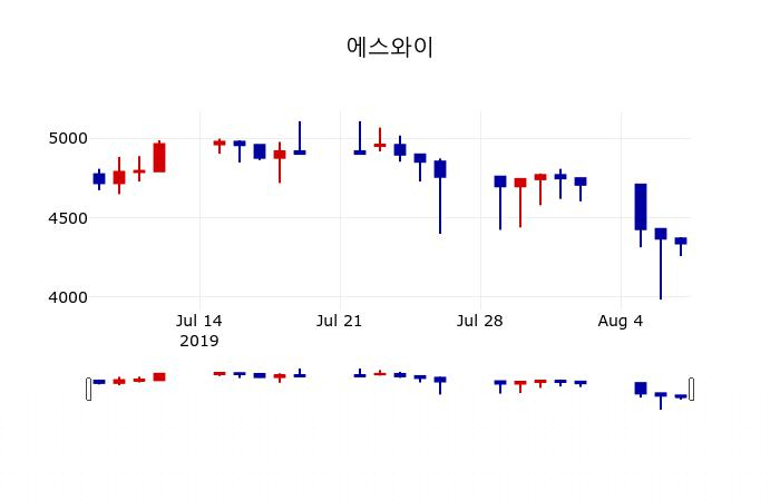 ▲지난 30영업일 동안 에스와이 주가변동정보
