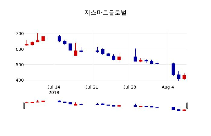 ▲지난 30영업일 동안 지스마트글로벌 주가변동정보