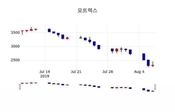 ▲지난 30영업일 동안 모트렉스 주가변동정보