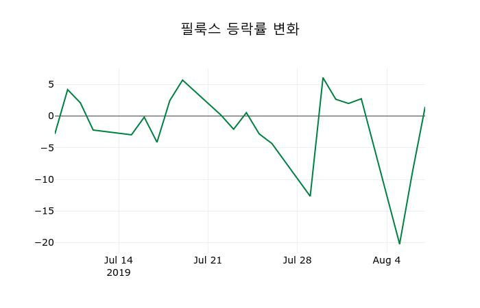 ▲지난 2주간의 등락률 변동정보