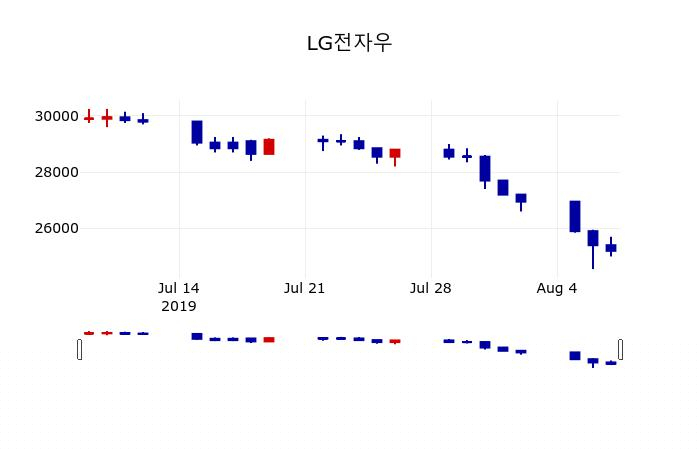 ▲지난 30영업일 동안 LG전자우 주가변동정보