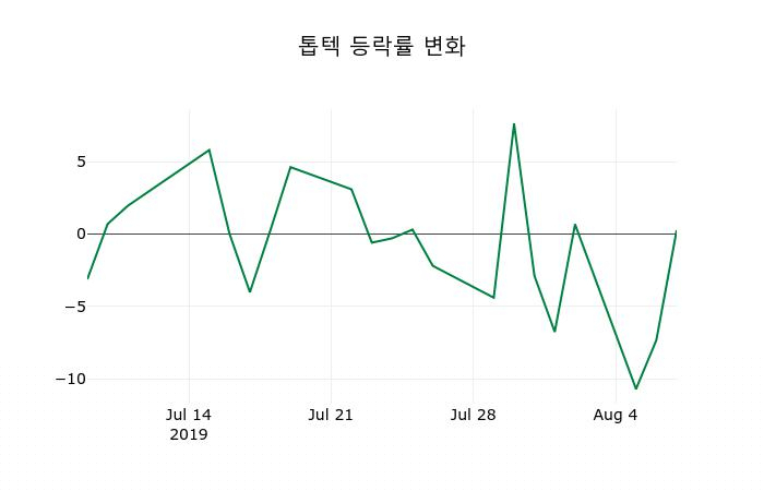 ▲지난 2주간의 등락률 변동정보