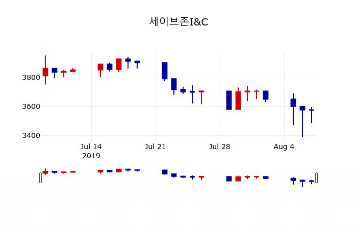 ▲지난 30영업일 동안 세이브존I&C 주가변동정보
