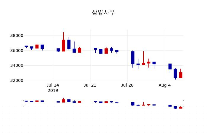▲지난 30영업일 동안 삼양사우 주가변동정보