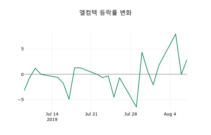 ▲지난 2주간의 등락률 변동정보