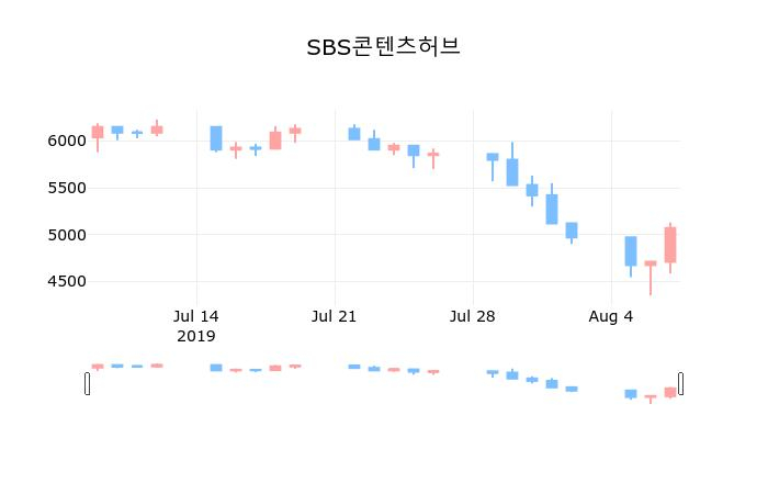 ▲지난 30영업일 동안 SBS콘텐츠허브 종목 종가정보