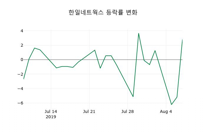 ▲지난 2주간의 등락률 변동정보