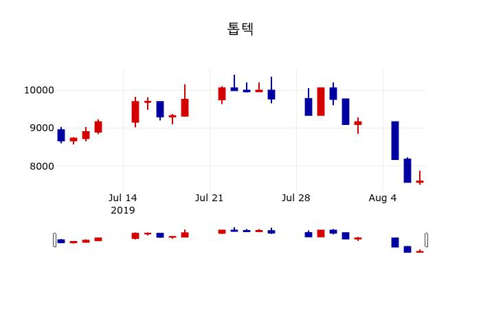 ▲지난 30영업일 동안 톱텍 주가변동정보