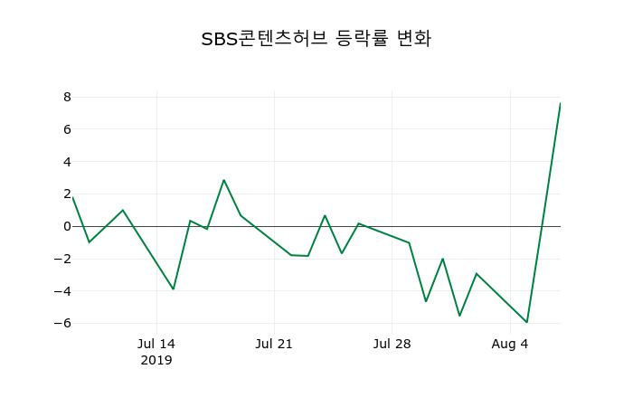 ▲지난 2주간의 등락률 변동정보