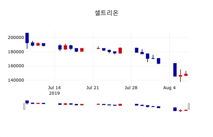 ▲지난 30영업일 동안 셀트리온 주가변동정보