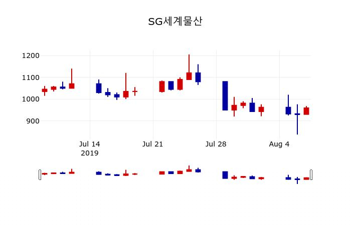 ▲지난 30영업일 동안 SG세계물산 주가변동정보