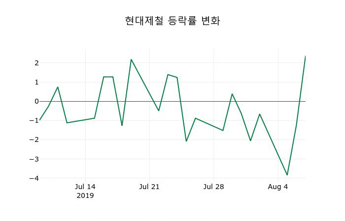 ▲지난 2주간의 등락률 변동정보