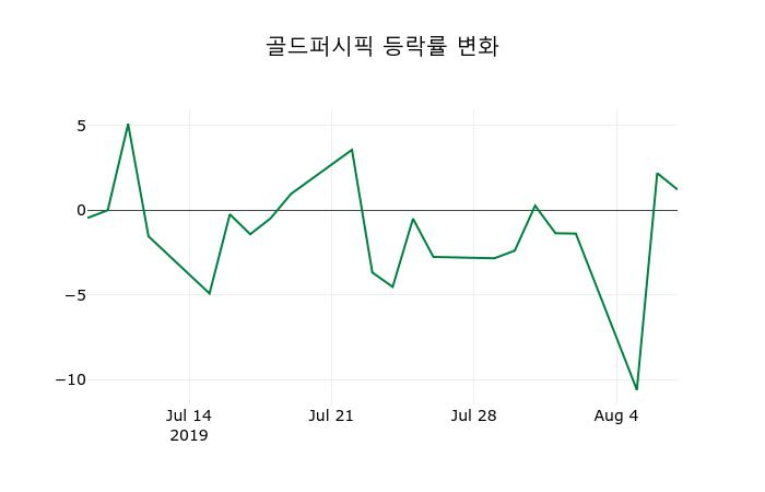 ▲지난 2주간의 등락률 변동정보