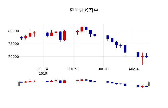 ▲지난 30영업일 동안 한국금융지주 주가변동정보