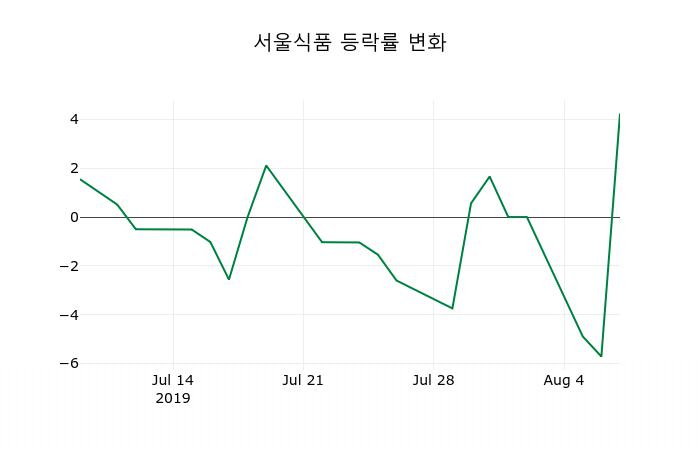 ▲지난 2주간의 등락률 변동정보