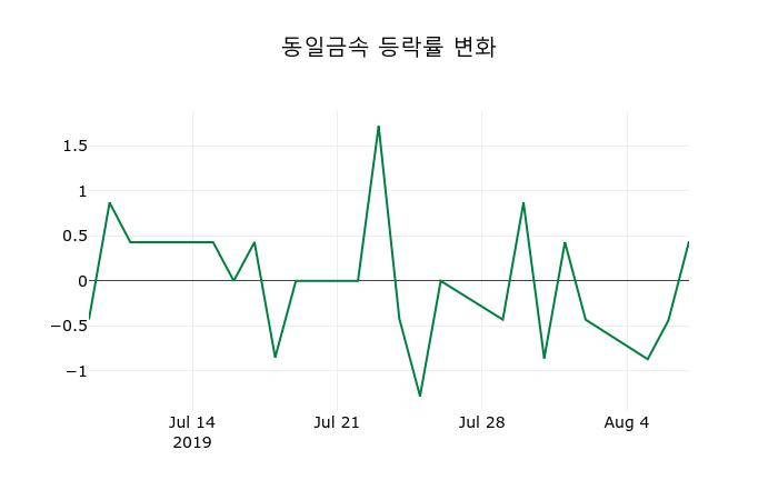▲지난 2주간의 등락률 변동정보