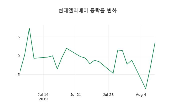 ▲지난 2주간의 등락률 변동정보