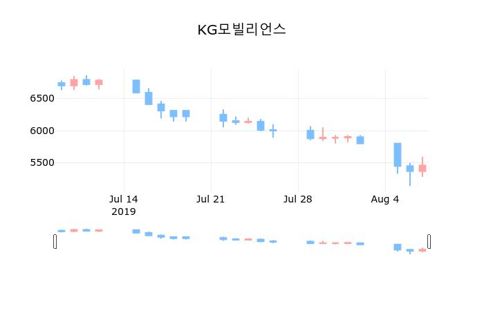 ▲지난 30영업일 동안 KG모빌리언스 종목 종가정보