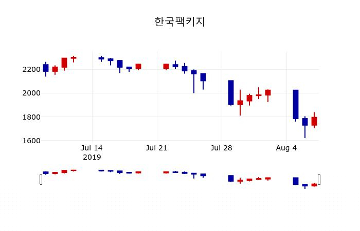 ▲지난 30영업일 동안 한국팩키지 주가변동정보