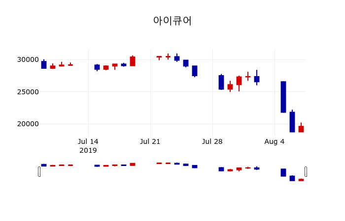 ▲지난 30영업일 동안 아이큐어 주가변동정보