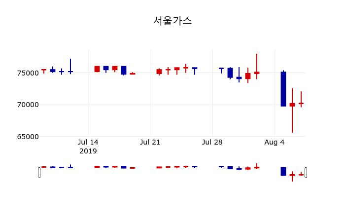 ▲지난 30영업일 동안 서울가스 주가변동정보