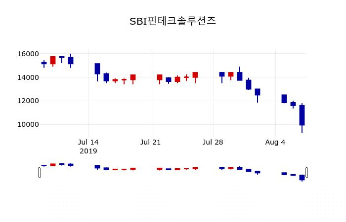 ▲지난 30영업일 동안 SBI핀테크솔루션즈 주가변동정보